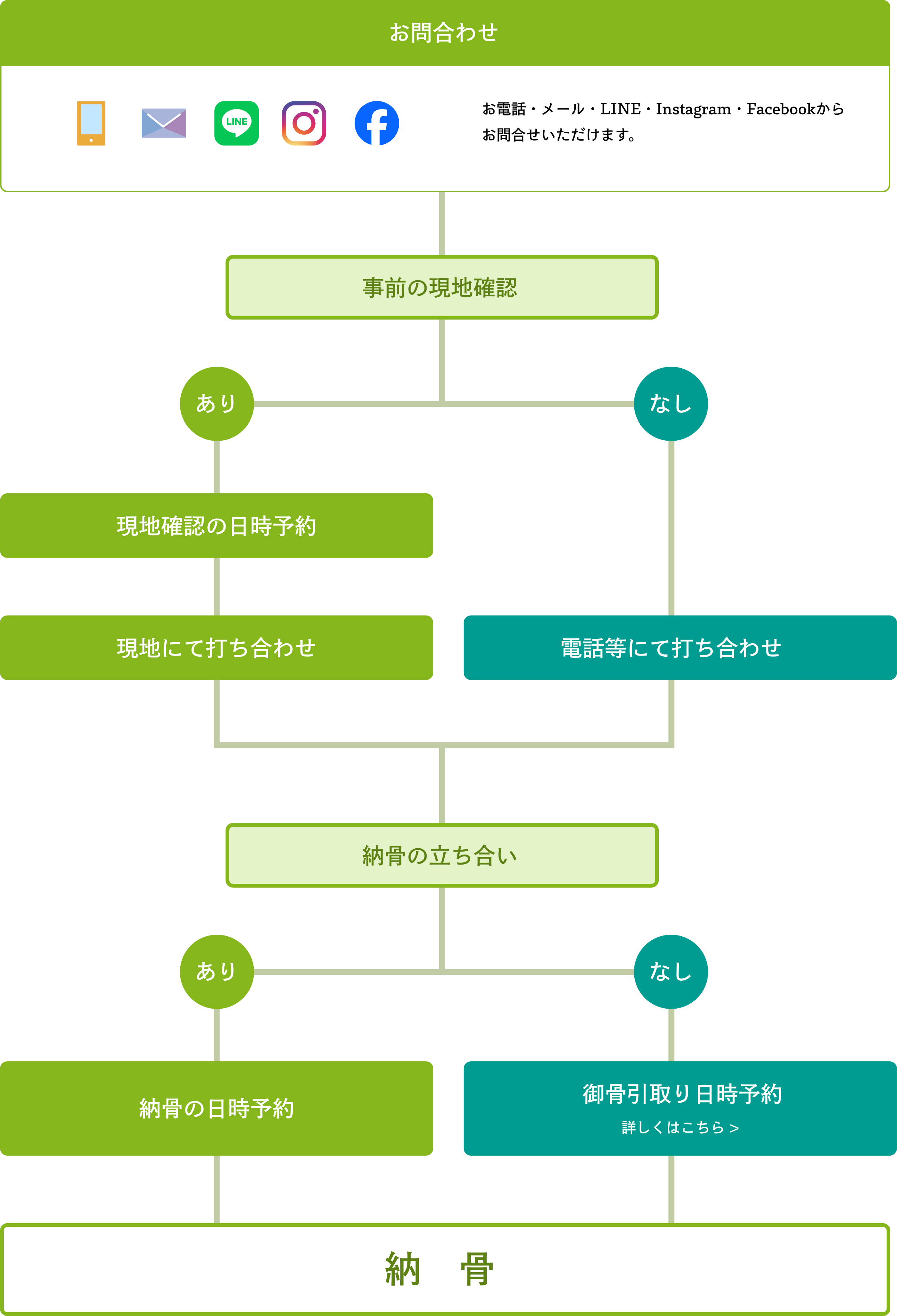 ご利用の流れ図